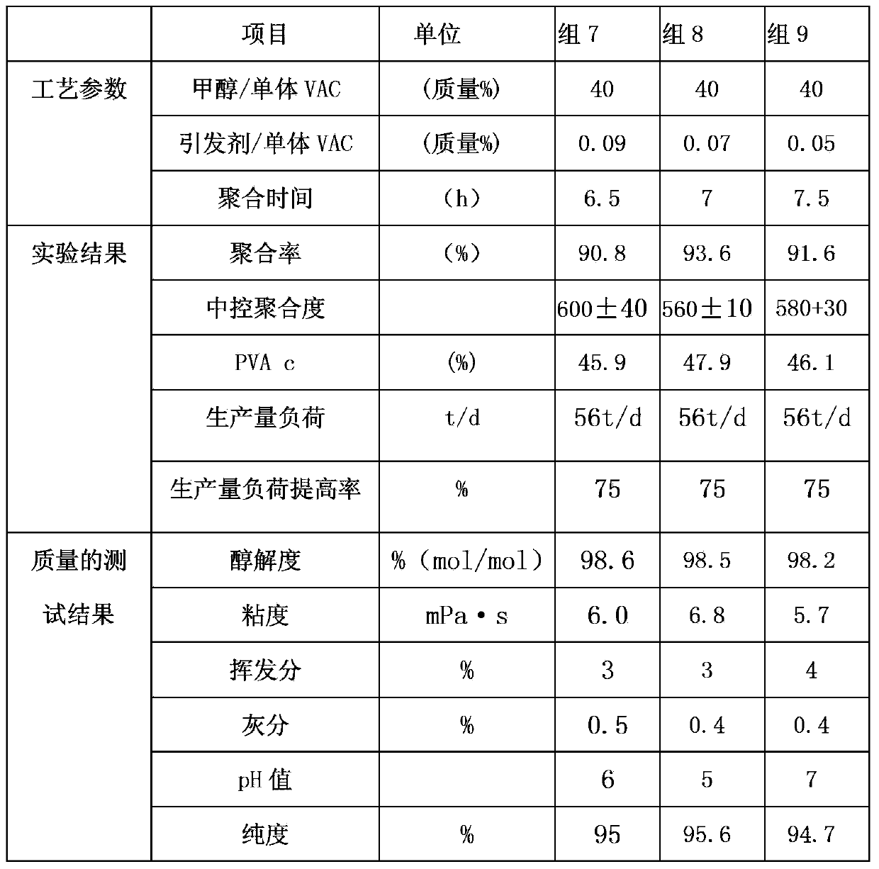 Preparation method of polyvinyl alcohol