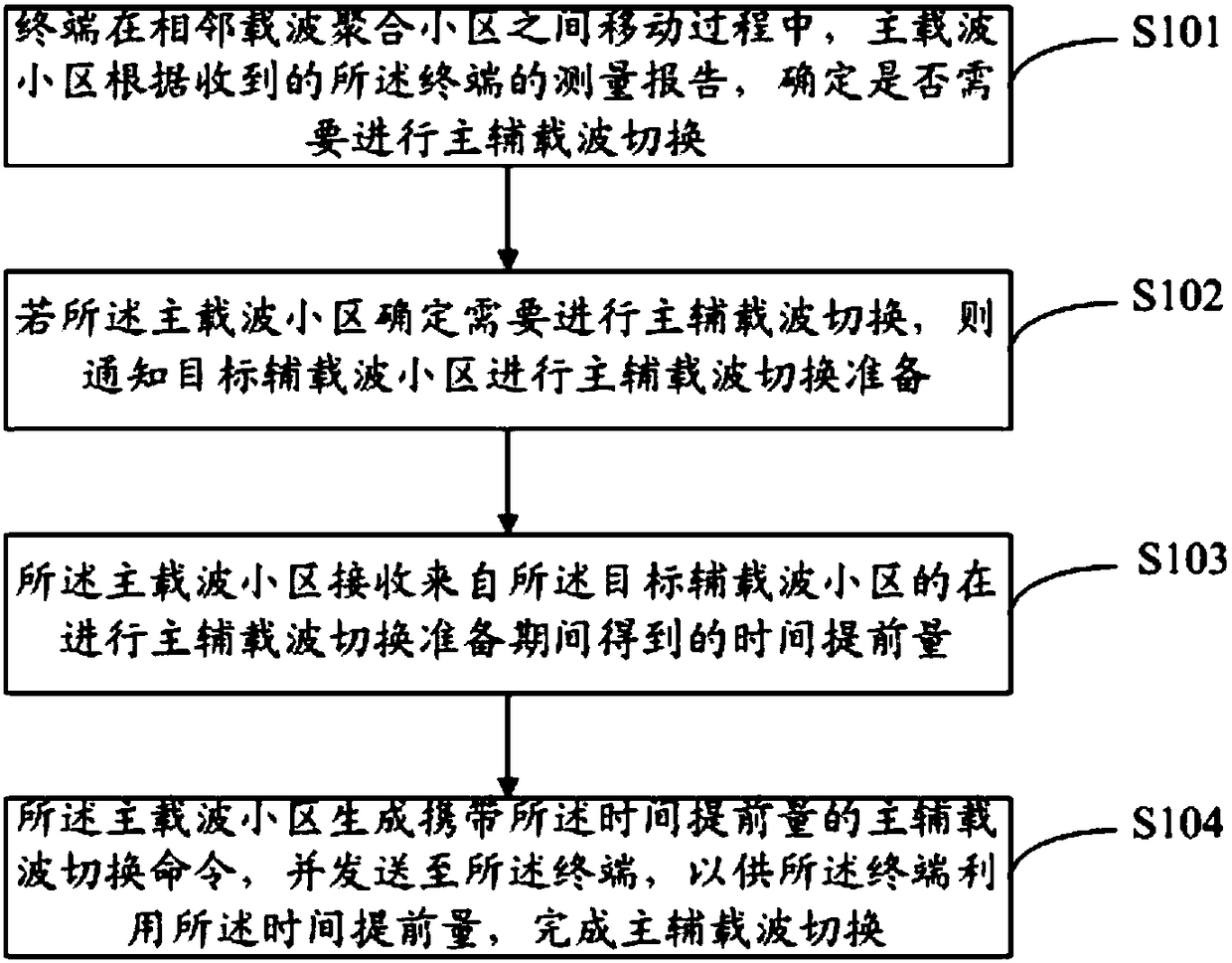 Main-auxiliary carrier switching method and apparatus