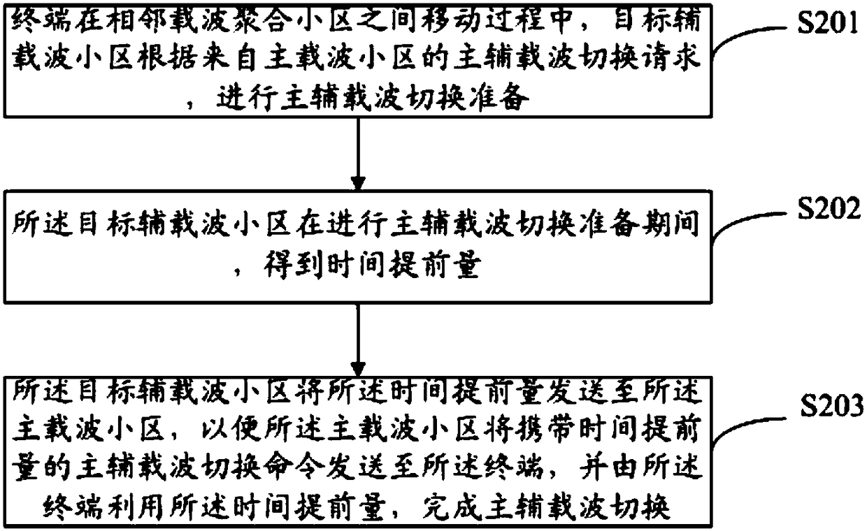 Main-auxiliary carrier switching method and apparatus