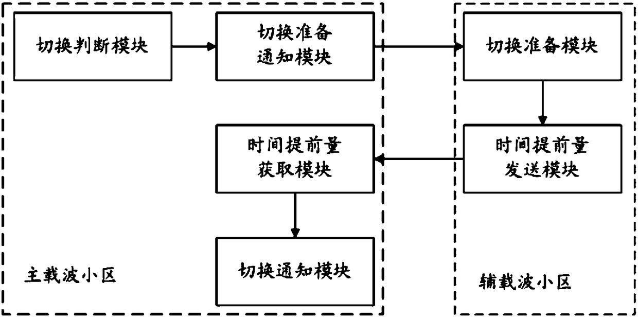 Main-auxiliary carrier switching method and apparatus