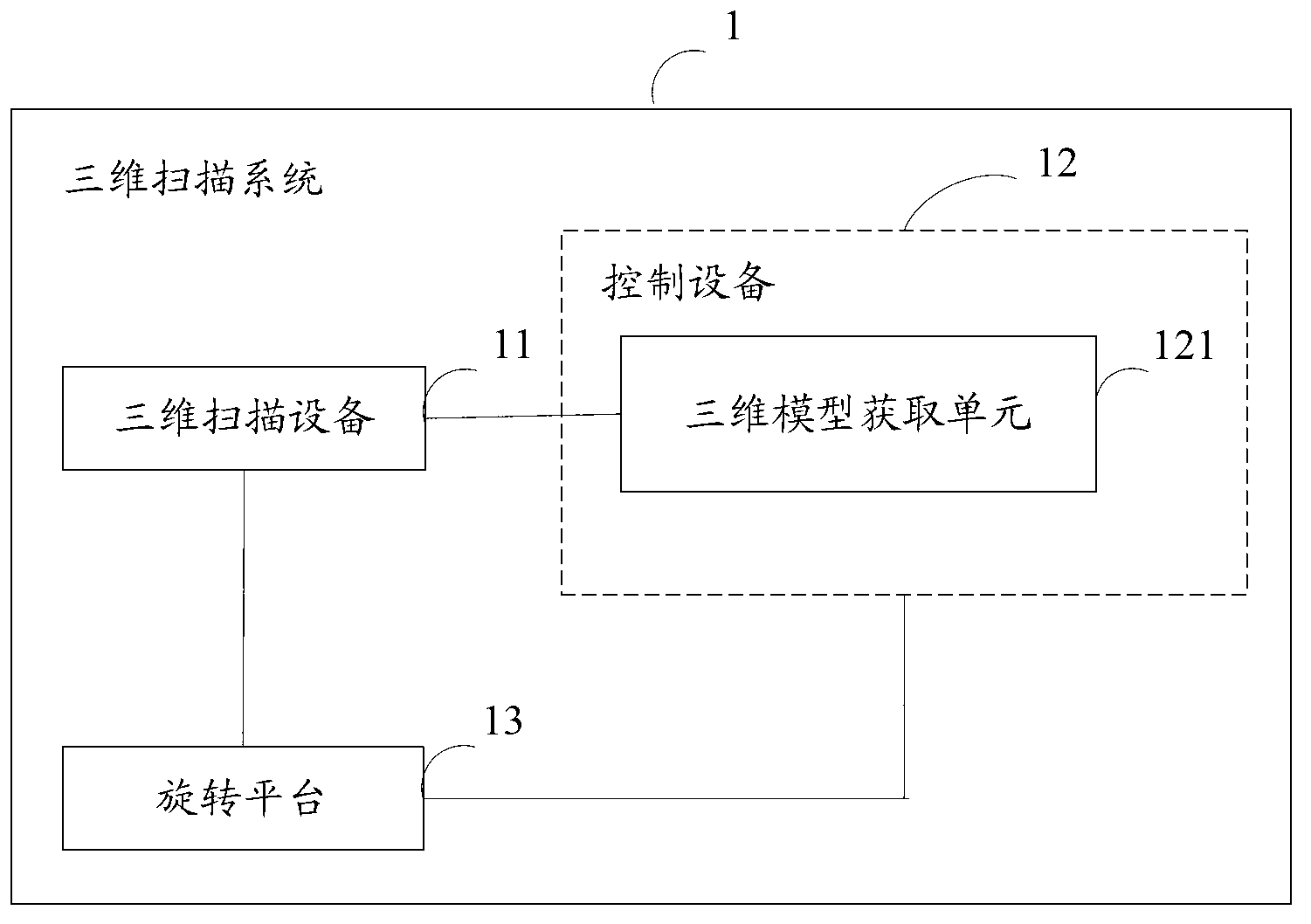 Three-dimensional scanning system and method