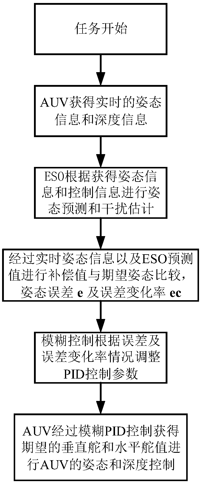 Fuzzy PID motion control method of underwater robot based on ESO