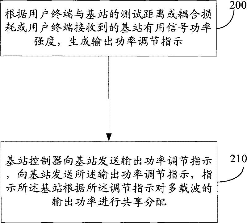 A realization method and device for multi-carrier wave power share