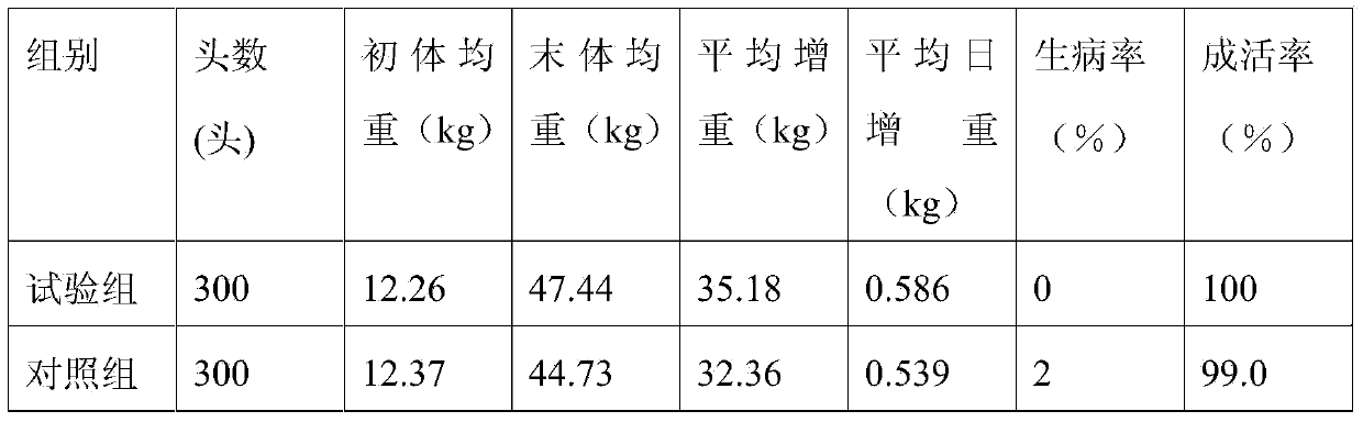 Feed specially used for piglets and preparing method thereof