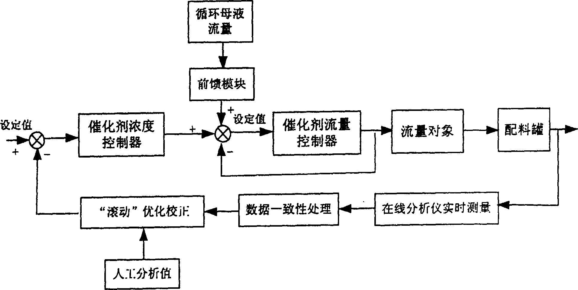 Catalyst concentration and proportion controlling method for p-xylene oxidizing reaction