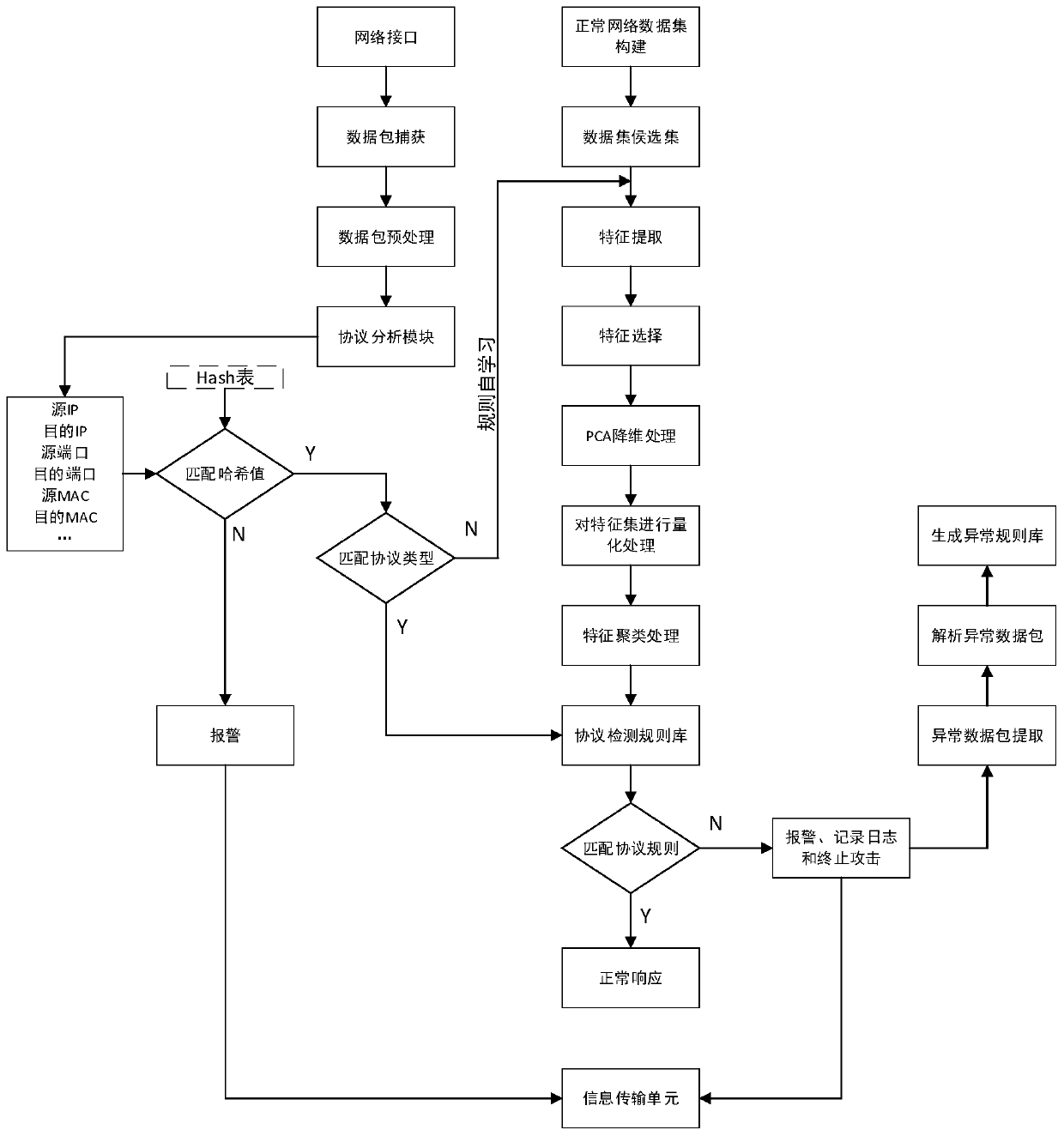 Intrusion detection system specific to programmable logic controller (PLC) control system