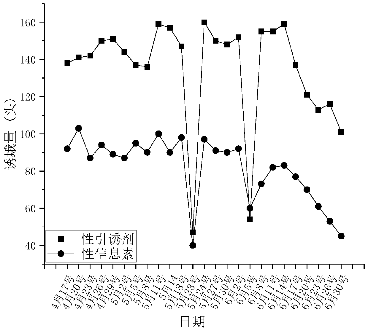 Systematically-optimized phthorimaea operculella sex attractant and application thereof