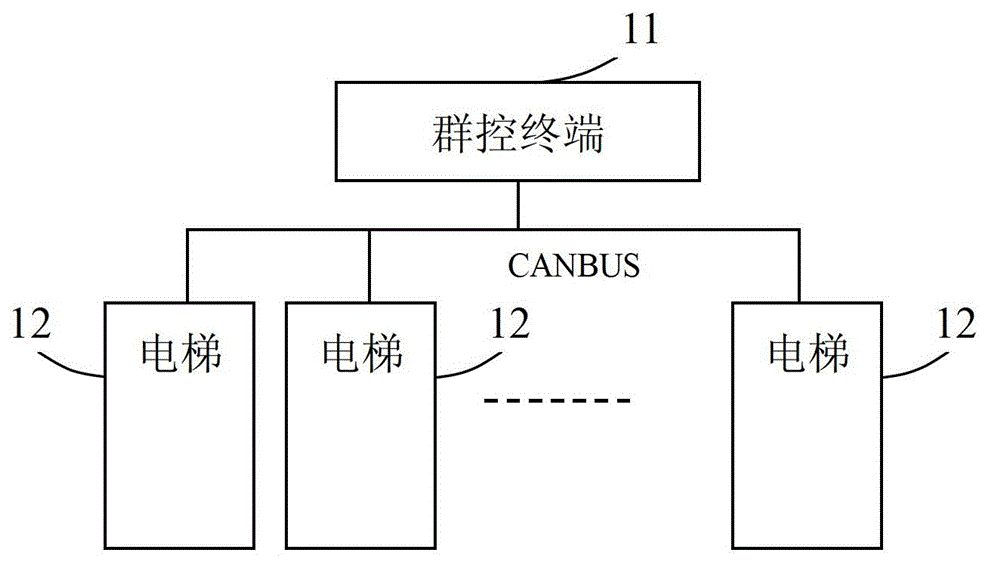 Elevator intelligent group control system and method