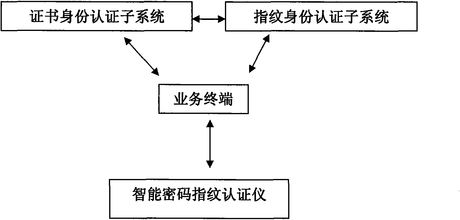 Identity authentication system combining fingerprint identification and PKI system