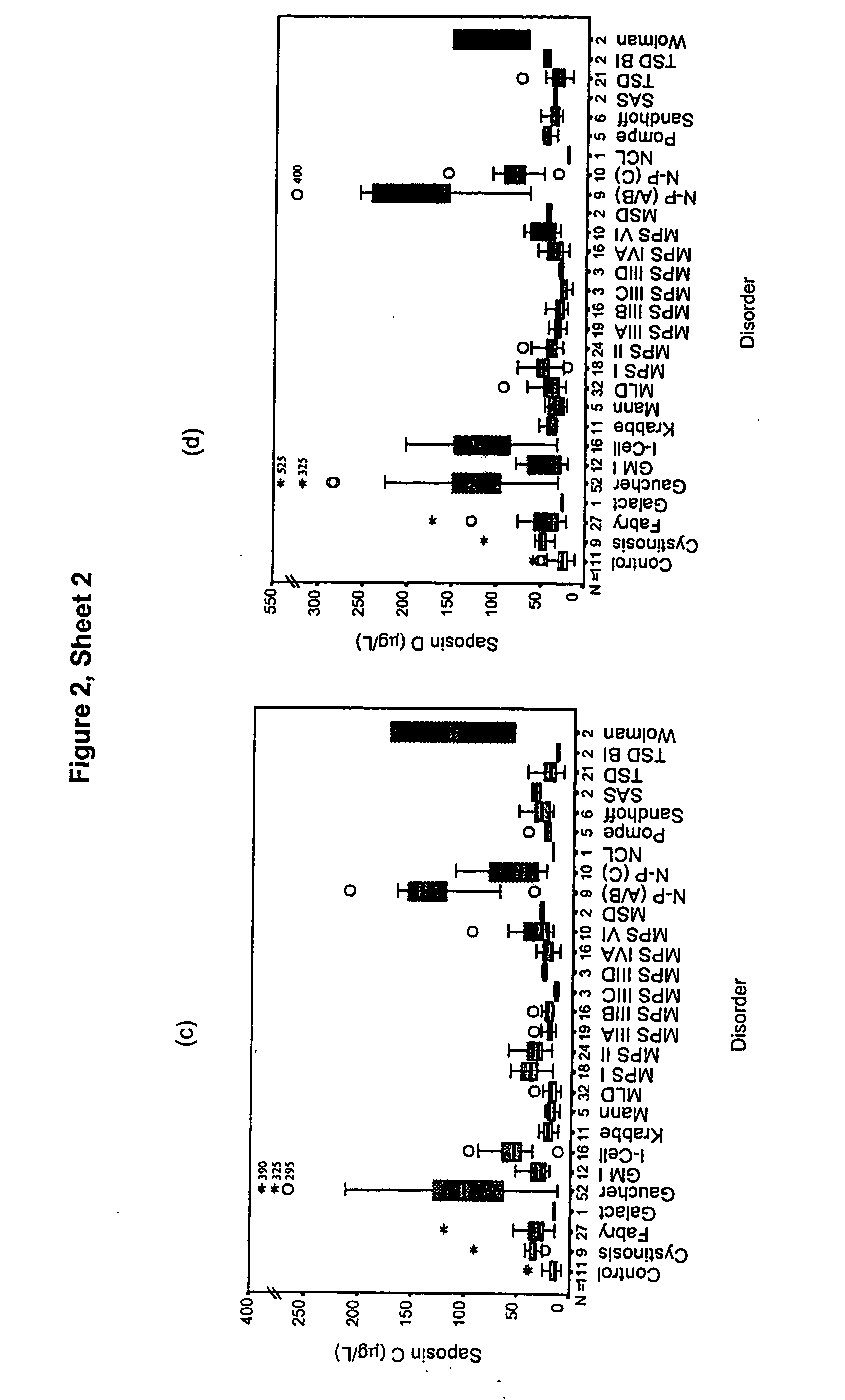 Diagnosis of lysosomal storage disorders using saposins and other markers