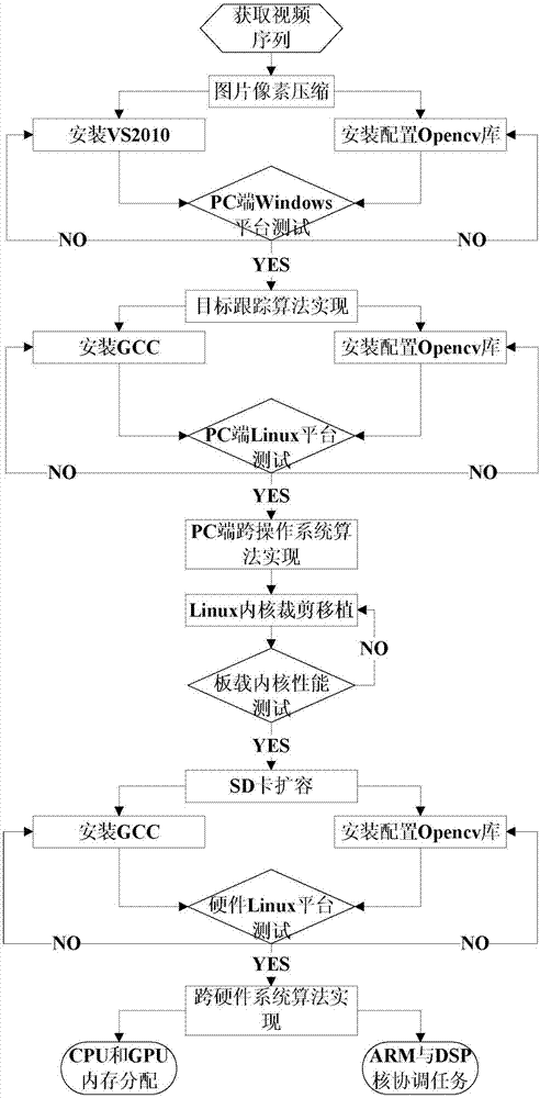 Object tracking system implementation method based on Cortex system multi-core processor