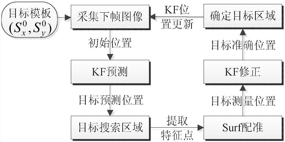 Object tracking system implementation method based on Cortex system multi-core processor