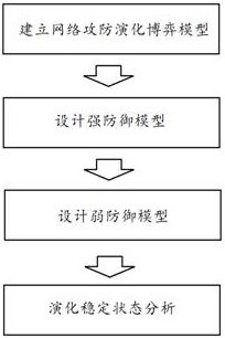 Attack and defense evolution method of uploading channel under DoS attack in microgrid secondary control