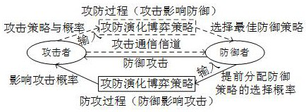 Attack and defense evolution method of uploading channel under DoS attack in microgrid secondary control