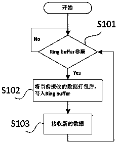 SDIO-WIFI data transmission method and system with buffer area