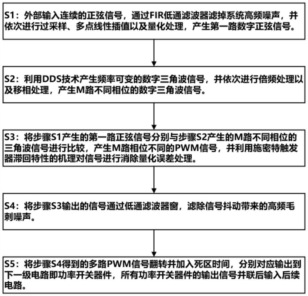 Intelligent processing method for driving signal of all-digital power amplifier