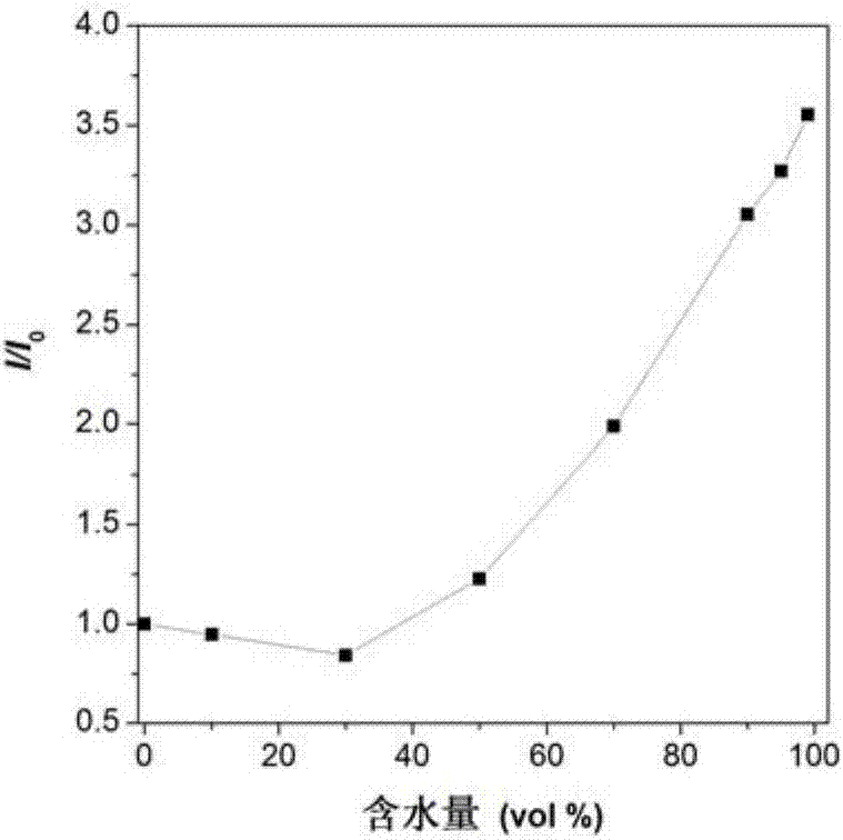 Spectrum-adjustable gathering, inducing and light-emitting type fluorescent materials as well as preparation method and application thereof