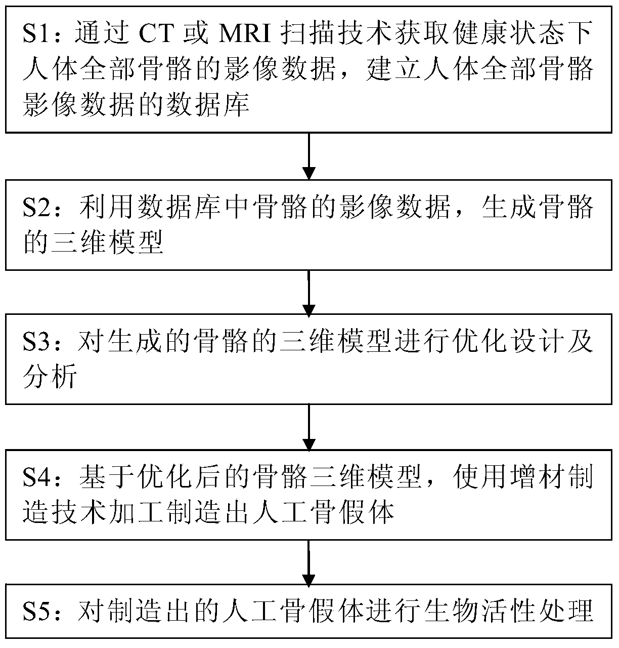 Fast and reliable artificial bone prosthesis manufacturing method