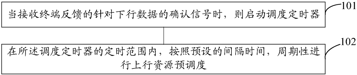 Uplink resource scheduling method and device