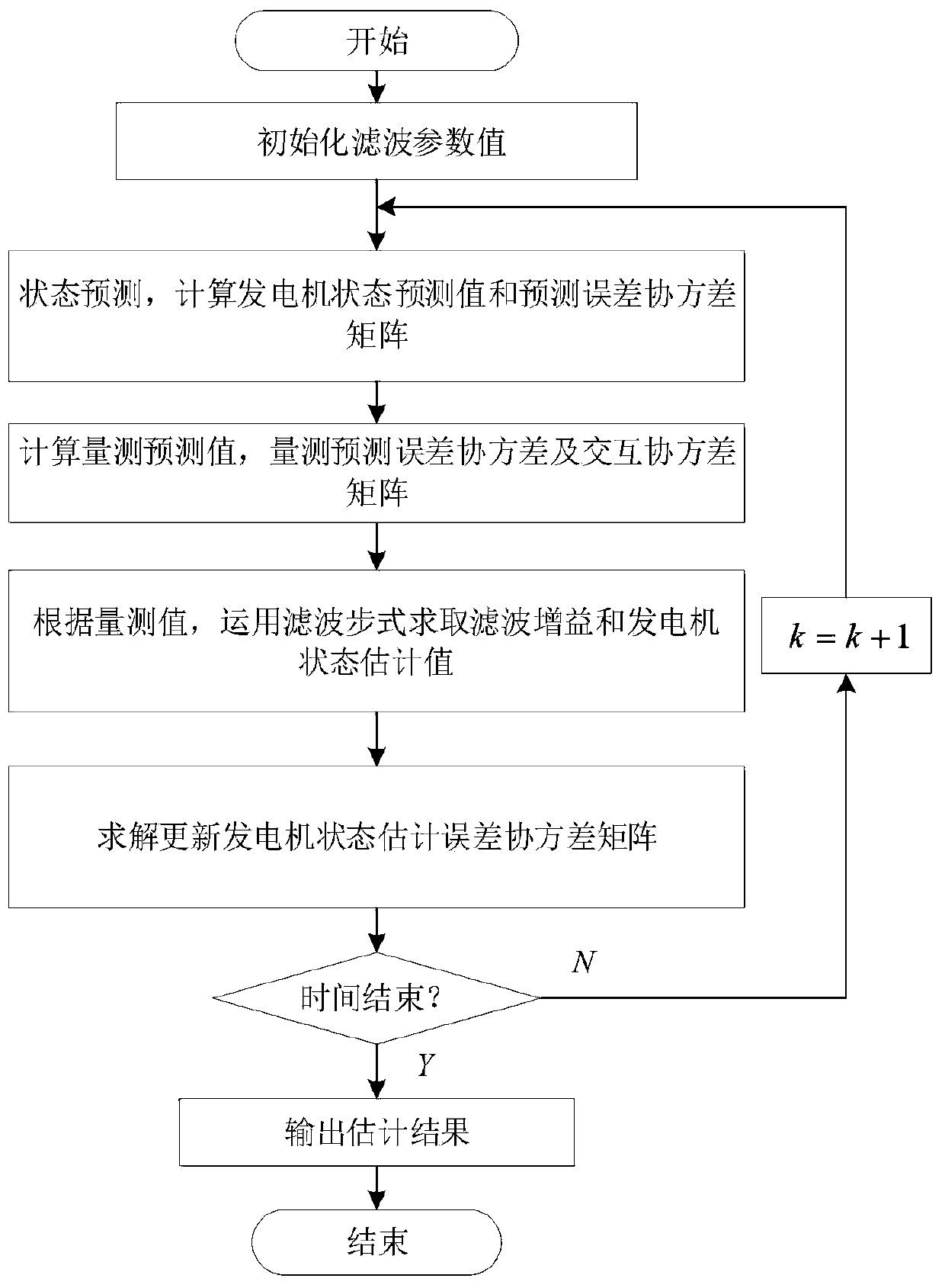 Generator dynamic estimation method based on robust volume Kalman filtering