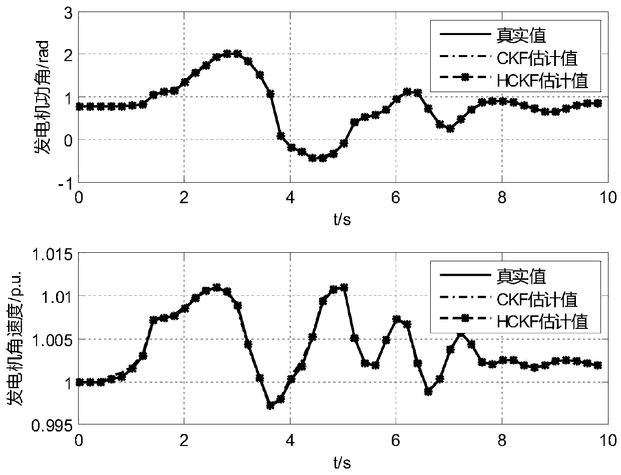 Generator dynamic estimation method based on robust volume Kalman filtering