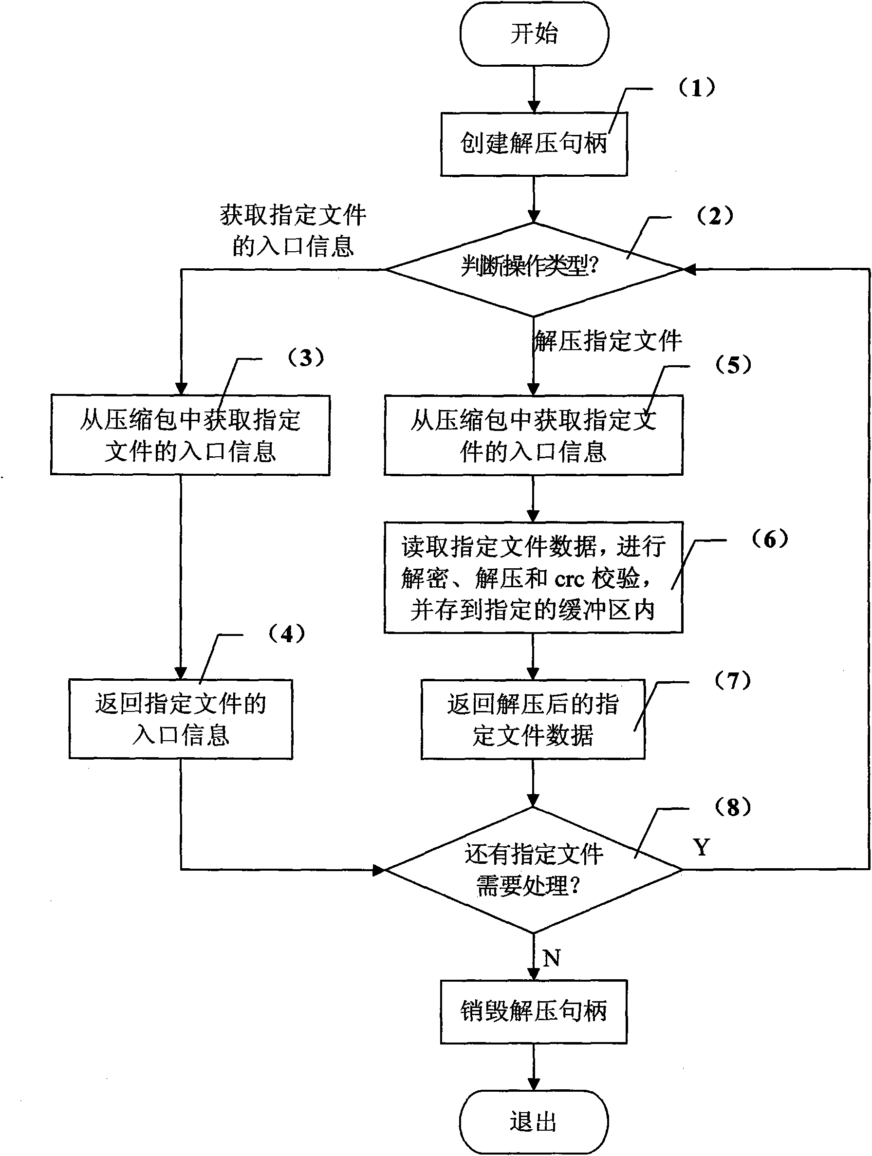 Method for decompressing large-data-volume package in mobile rich media application