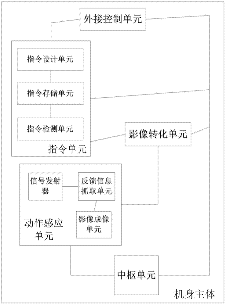 Novel portable body sensing and controlling device and application method thereof