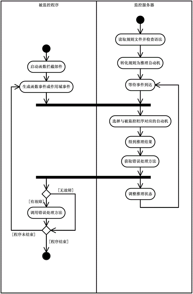 System and method for detecting and troubleshooting software faults during runtime