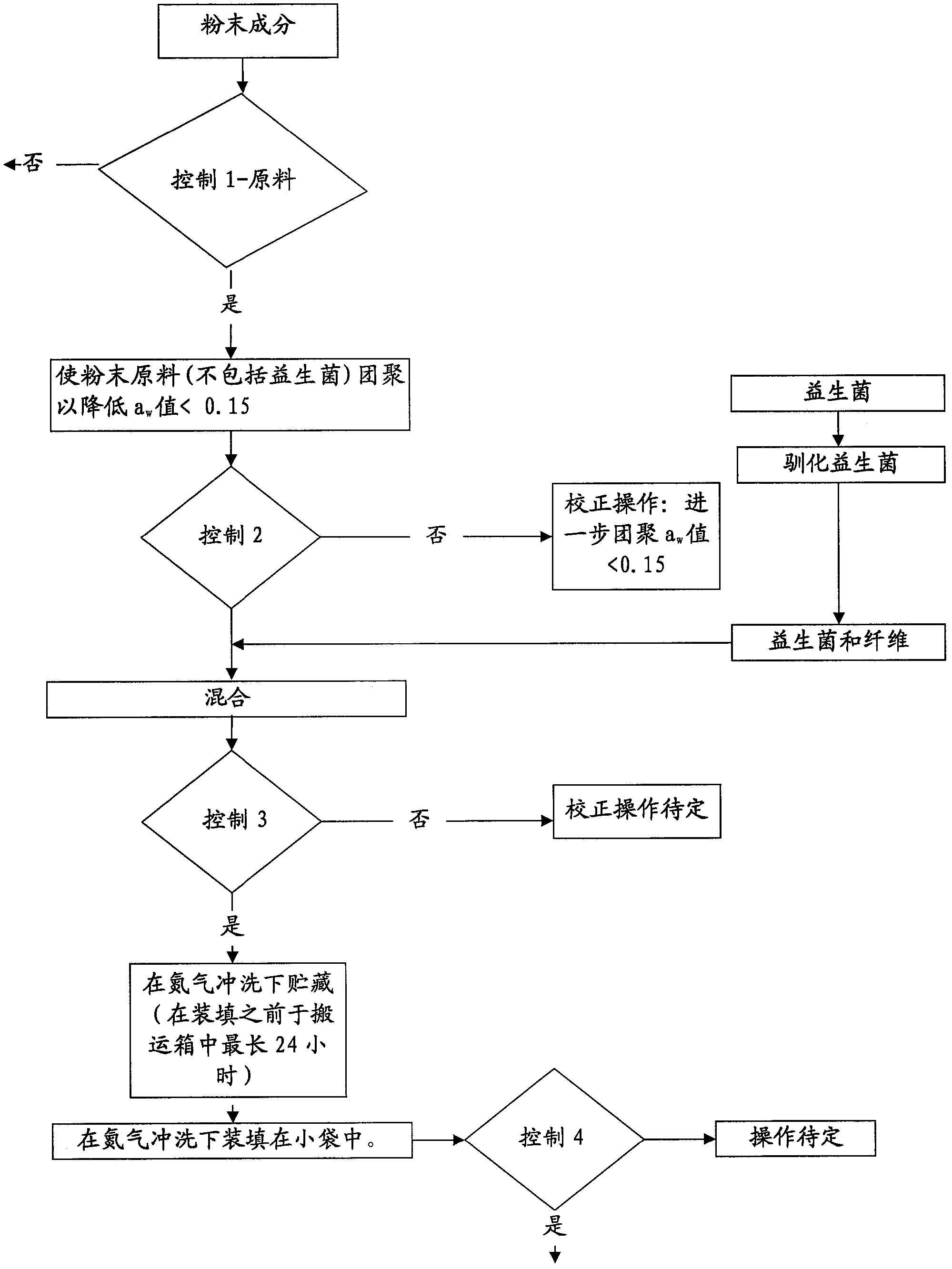 Nutritional compositions comprising fiber and probiotics