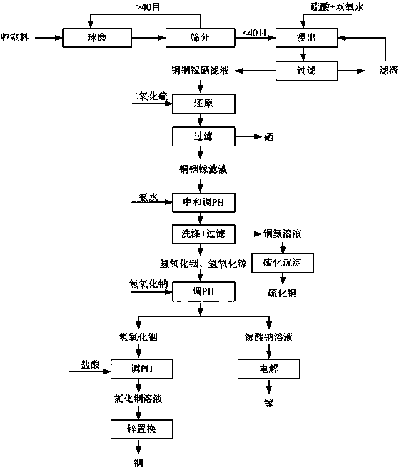 Recovery method of copper indium gallium diselenide material