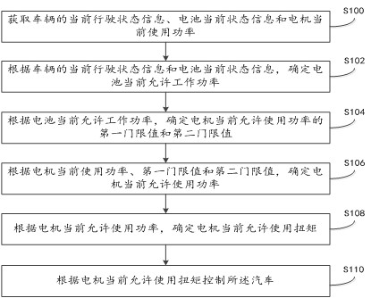 A kind of vehicle torque control method and system