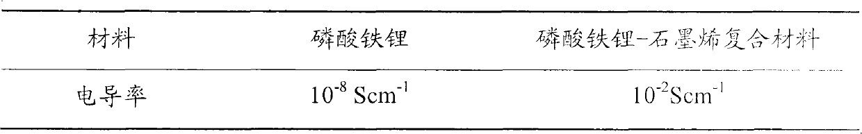 Lithium salt and graphene composite material as well as preparation method and application thereof