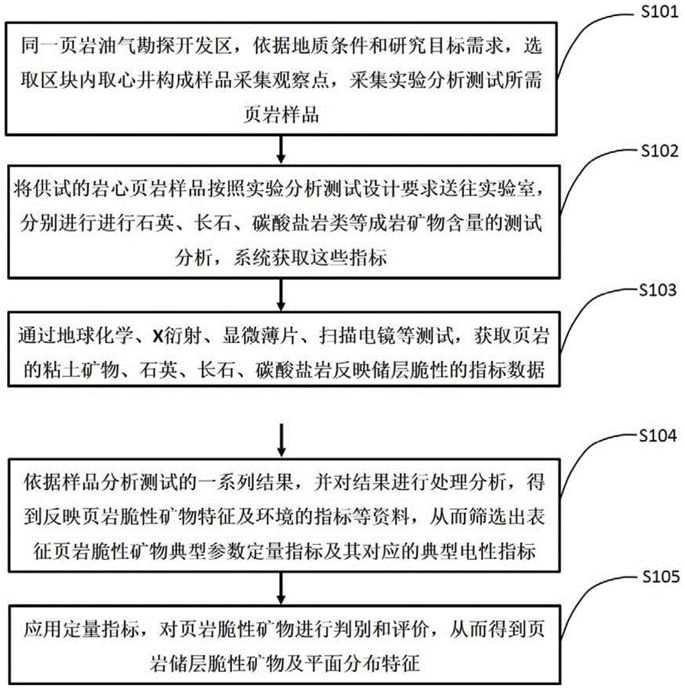 Shale reservoir brittle mineral logging quantitative characterization method