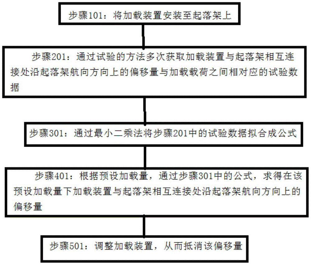 A Load Correction Method in Landing Gear Loading