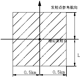 Method for adopting emitter region resolving manner to verify weapon range and precision