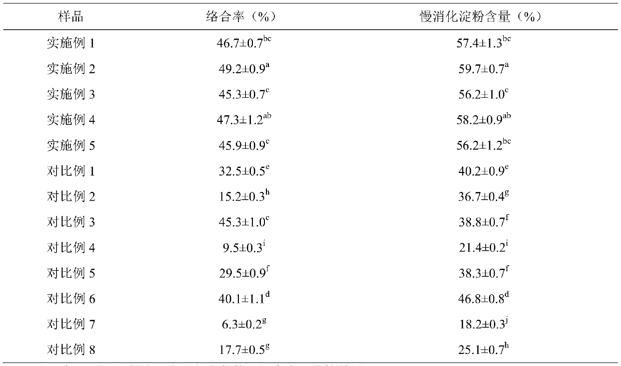 Preparation method of slowly digestible starch