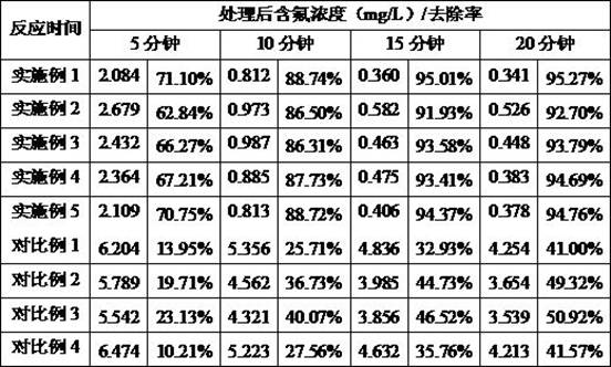 Water treatment defluorination agent and preparation method thereof