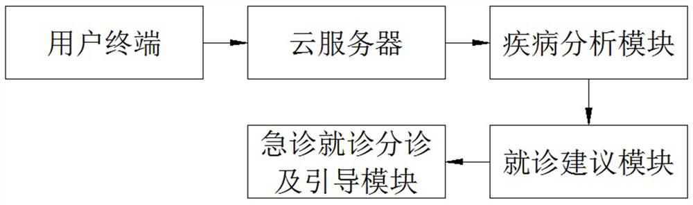 Medical guide system for emergency treatment call information input and intelligent graded diagnosis and treatment