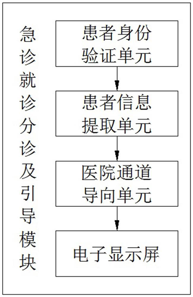 Medical guide system for emergency treatment call information input and intelligent graded diagnosis and treatment