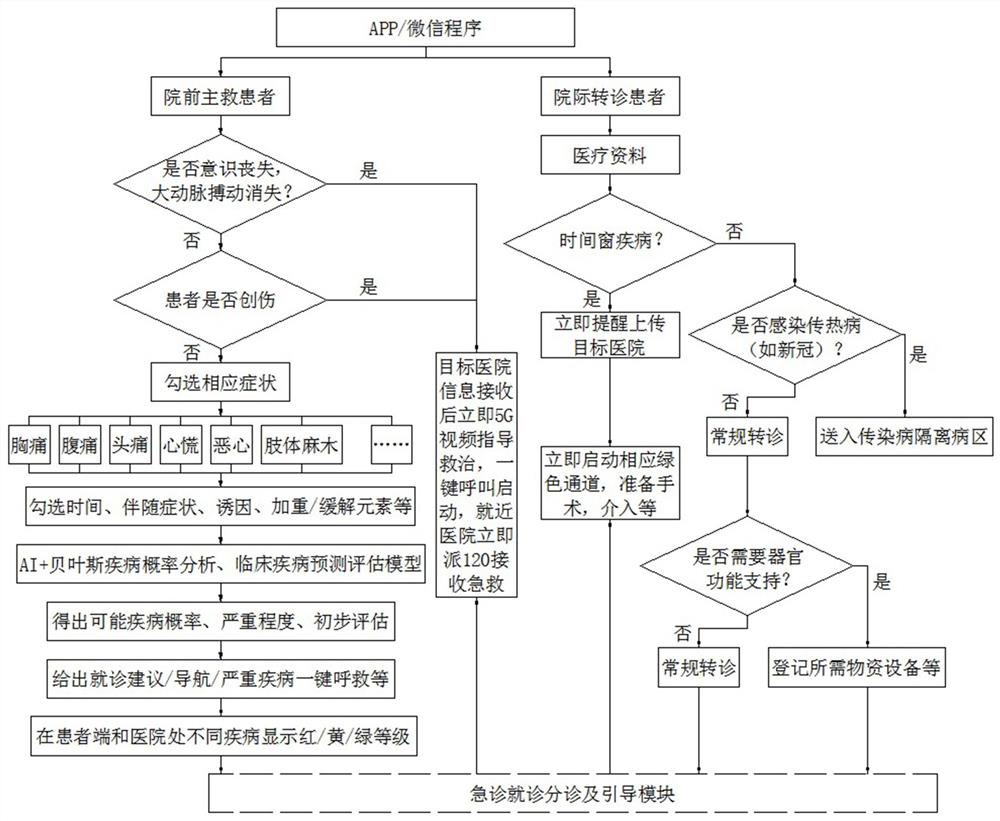 Medical guide system for emergency treatment call information input and intelligent graded diagnosis and treatment