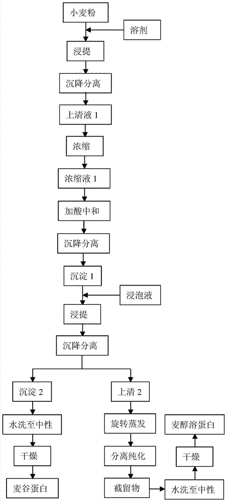 A kind of wheat prolamin and glutenin and its preparation method and application