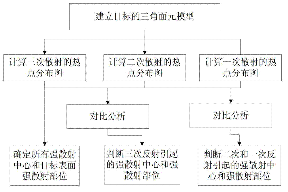 SBR and PO technology-based strong scattering center calculation method