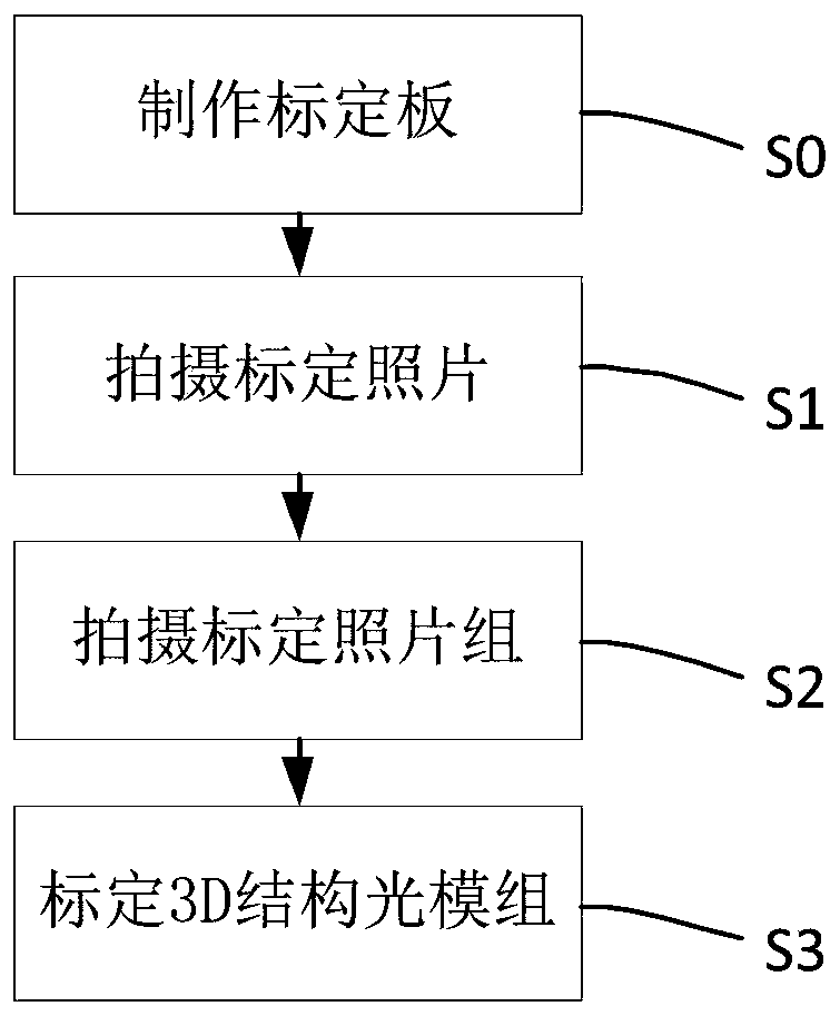 3D structured light module calibration method, storage medium and electronic device