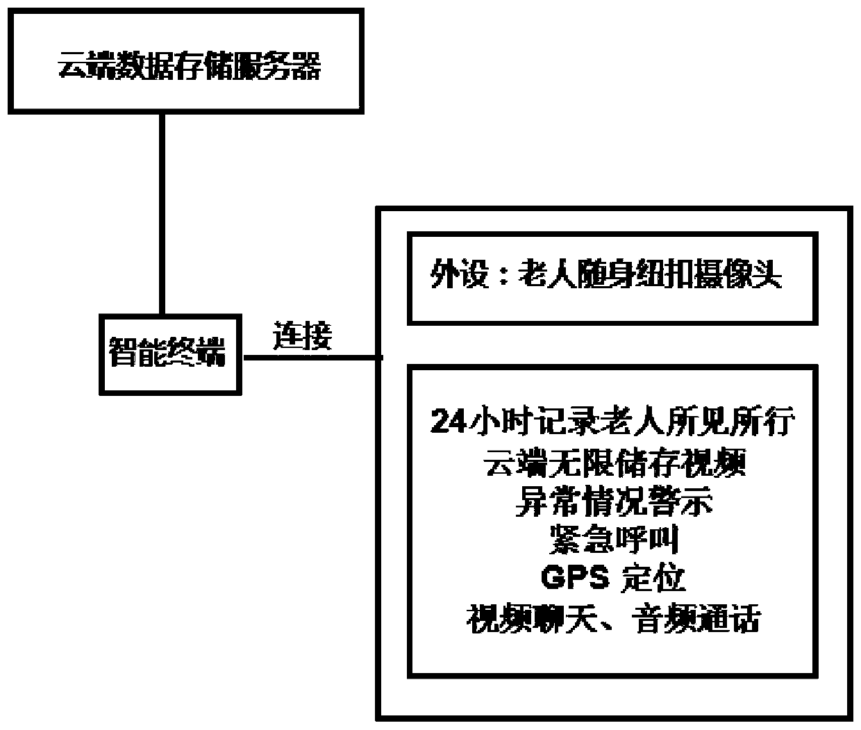 Multi-person all-weather elderly people nursing and assisting comprehensive service system