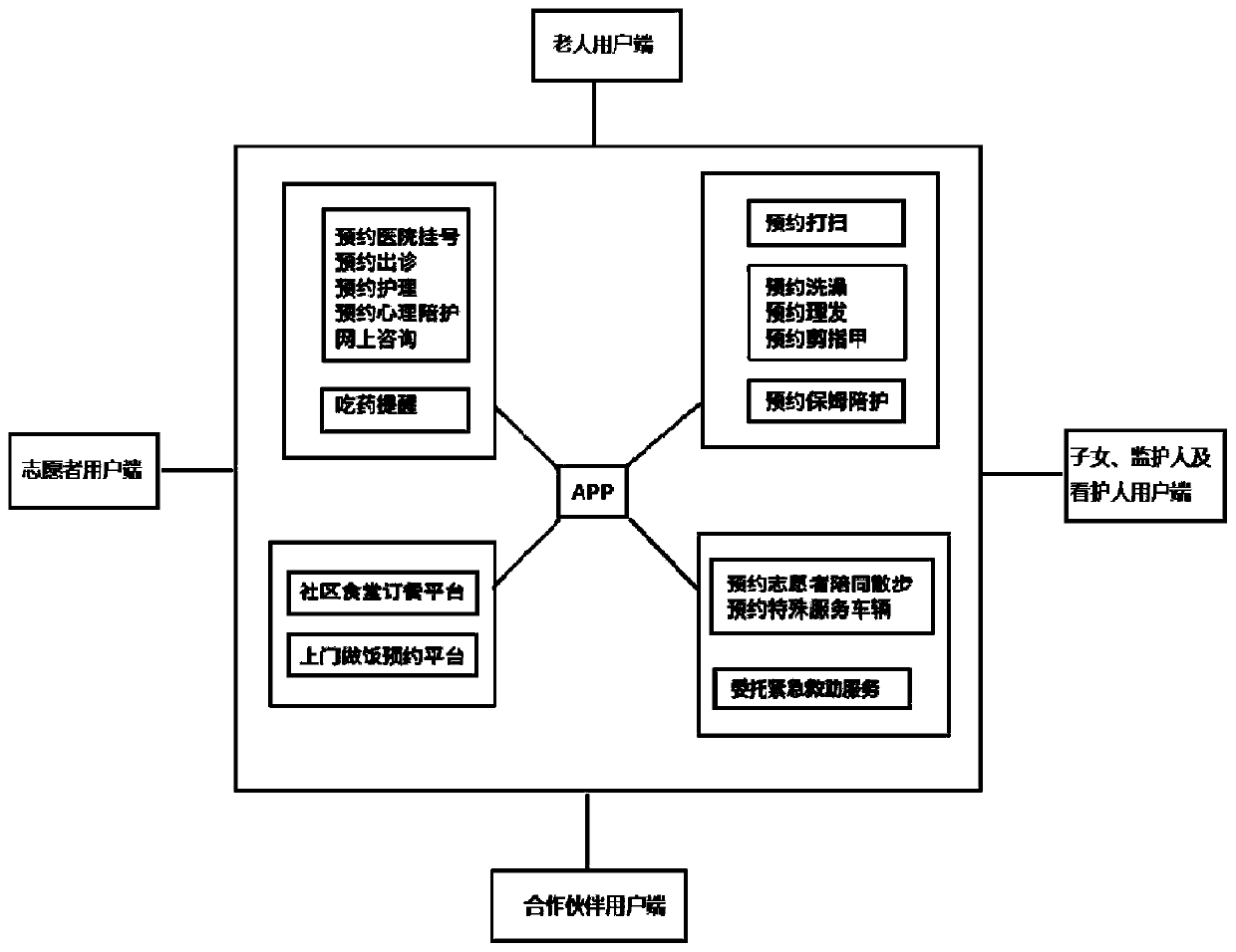 Multi-person all-weather elderly people nursing and assisting comprehensive service system