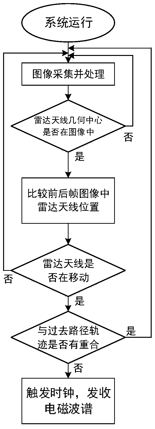 A Method of Transmitting and Receiving the Ground-penetrating Electromagnetic Spectrum Using Visual Perception Control