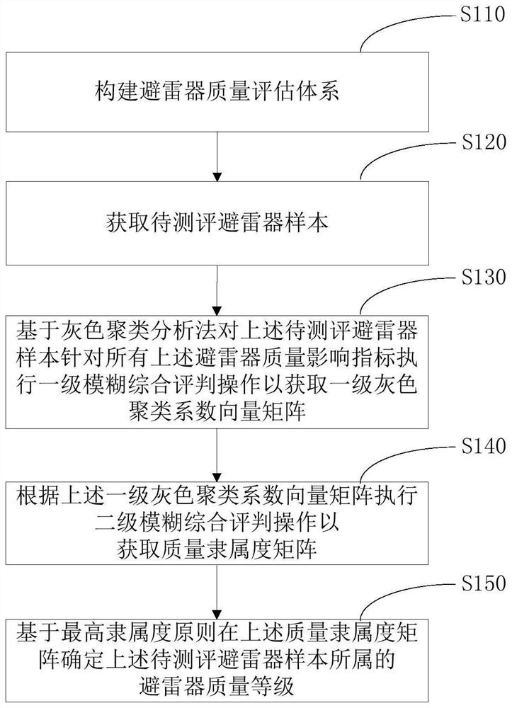 Lightning arrester quality evaluation method and related equipment