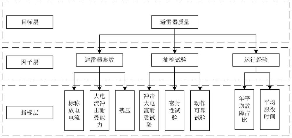 Lightning arrester quality evaluation method and related equipment