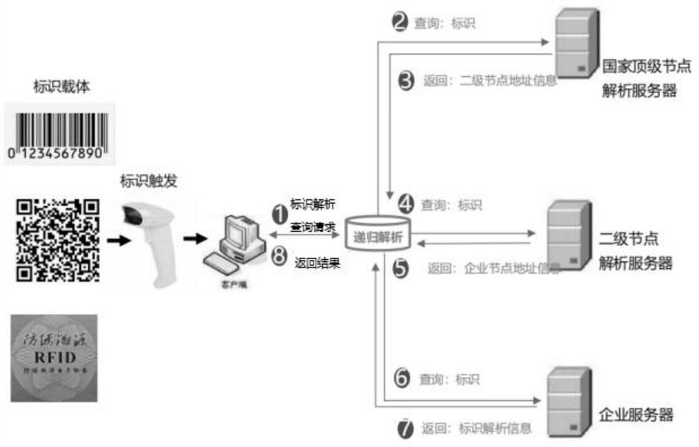 Industrial Internet identifier coding method and device