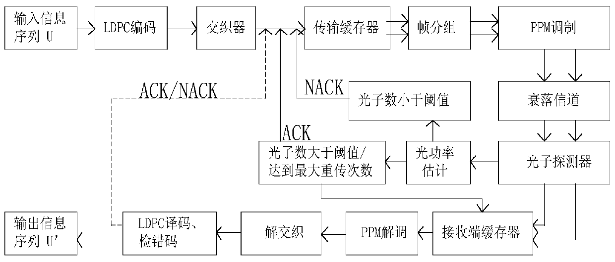 Transmission method and system based on HARQ anti-fading in space optical communication